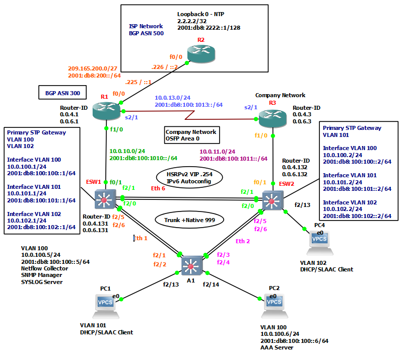 Topologie du laboratoire ENCOR Skills Assessment : routeurs R1/R2/R3, commutateurs ESW1/ESW2/A1, VLANs 100/101/102 et postes clients