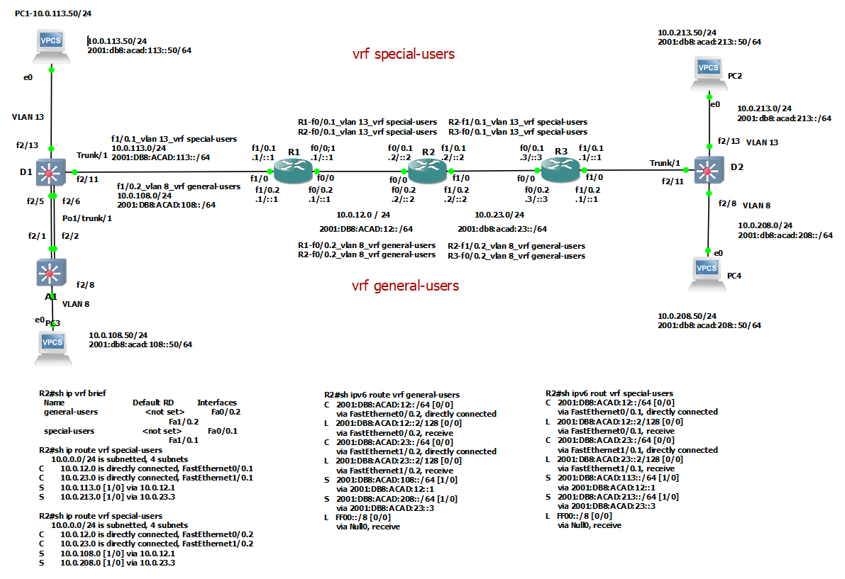 Topologie du scénario 2 : commutateurs D1/D2, routeurs R1/R2/R3, VRF special-users et general-users, et sorties show ip vrf brief / show ip route vrf