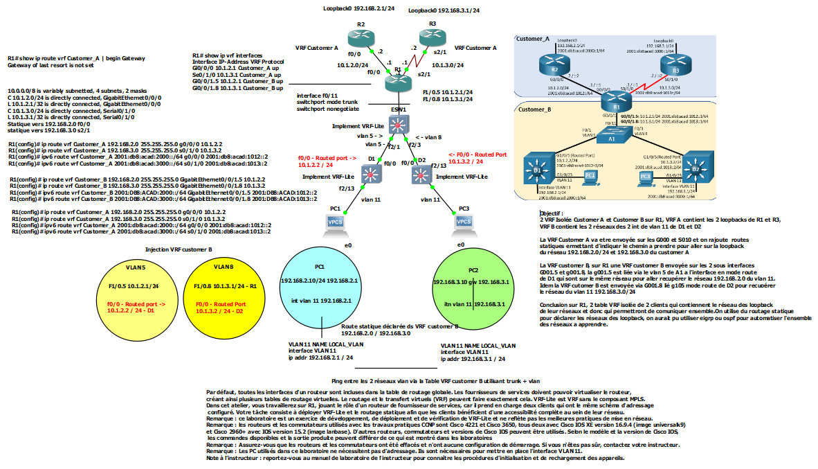 Topologie du laboratoire VRF Lite : routeurs en chaîne hébergeant les VRF Customer_A et Customer_B avec adressage IPv4 et IPv6 dédié